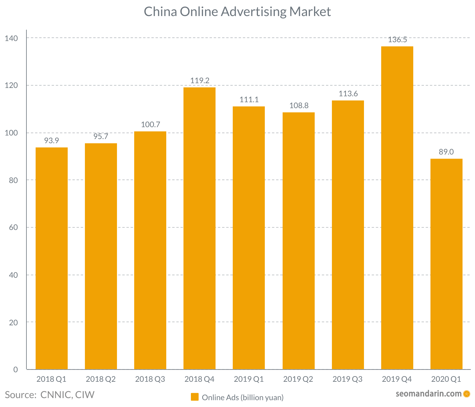 China online advertentiemarkt 2020