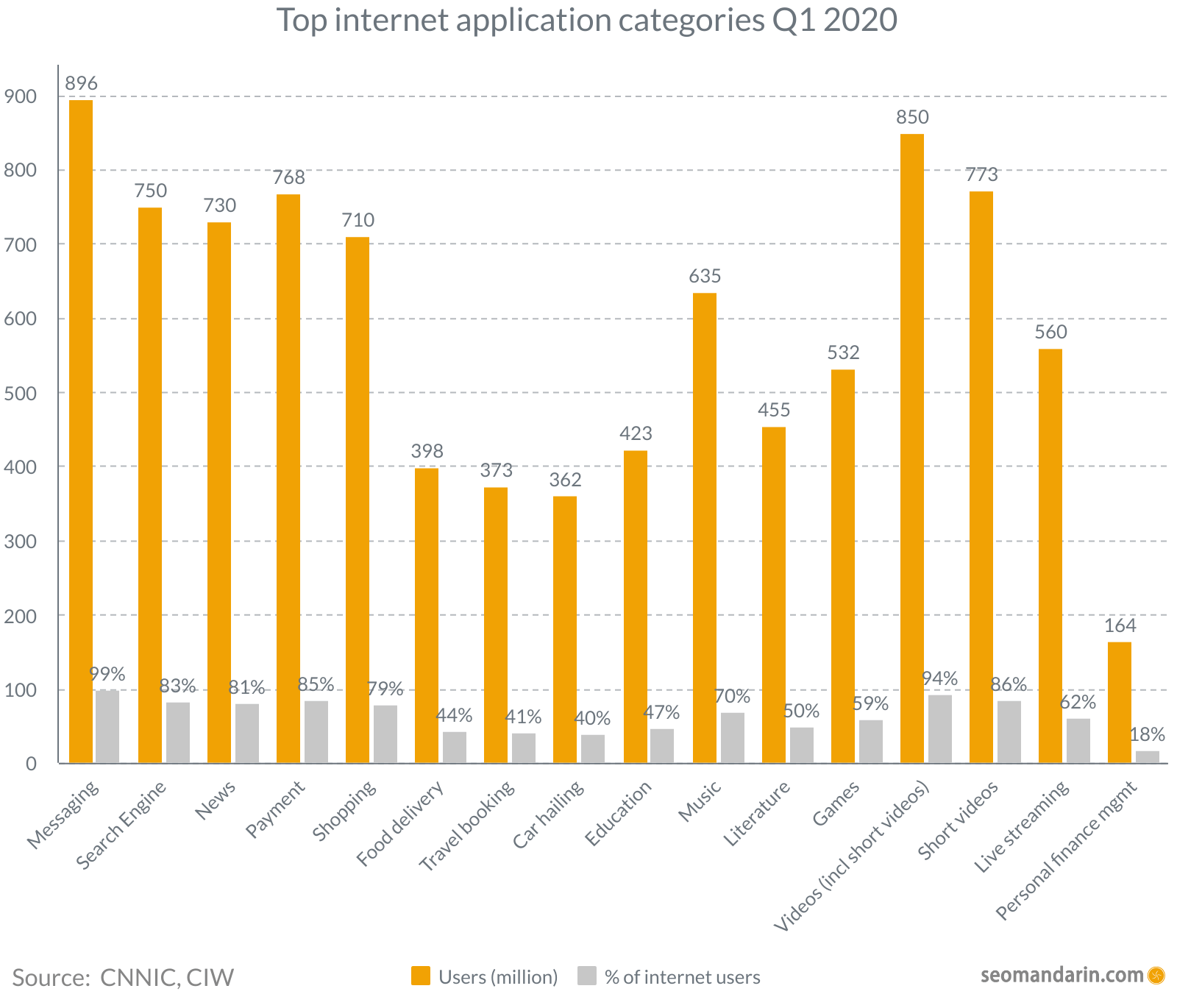 China top internet applicatie categorieën 2020 — messaging en social domineren