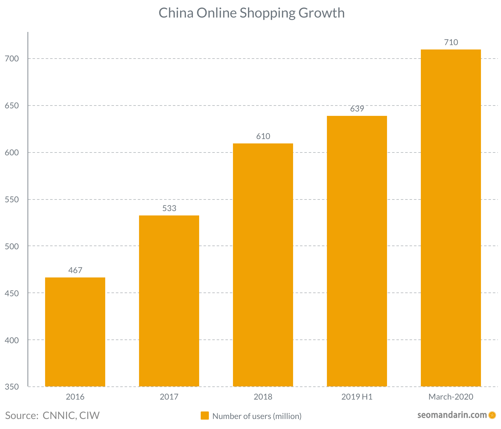 Groei van online winkelen in China — 710 miljoen gebruikers