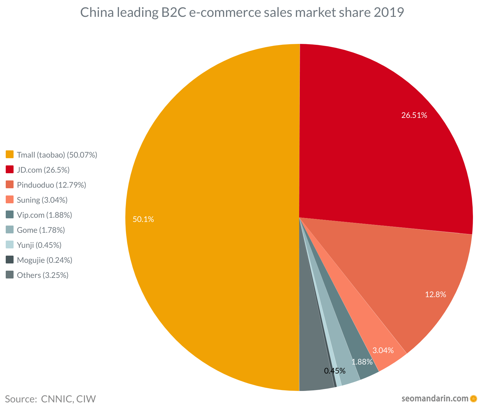 China marktaandeel B2C e-commerce verkoop 2019 — Alibaba, JD en anderen