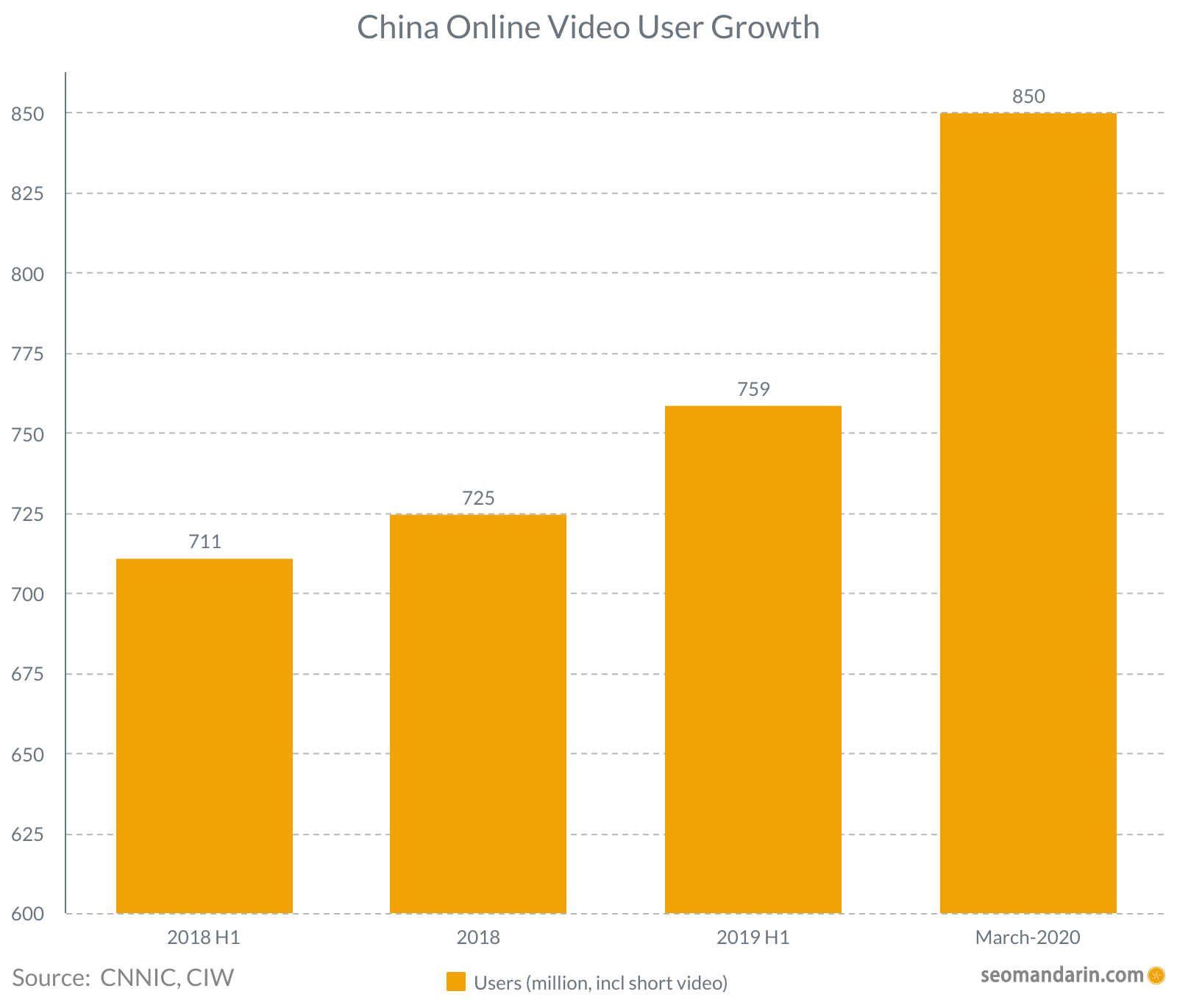 Groei van online videokijkers in China 2020 — 850 miljoen gebruikers, 12% groei jaar-op-jaar