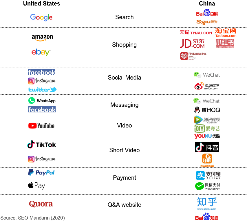 Westerse sociale mediaplatforms en hun Chinese equivalenten