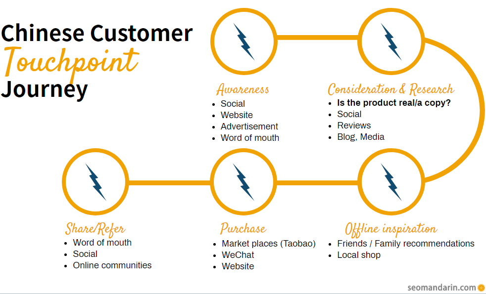 China consument touchpoints vóór aankoopbeslissing