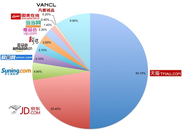 Kaap Doorlaatbaarheid Draai vast Chinese Webshops | Chinese E-Commerce | Latest numbers