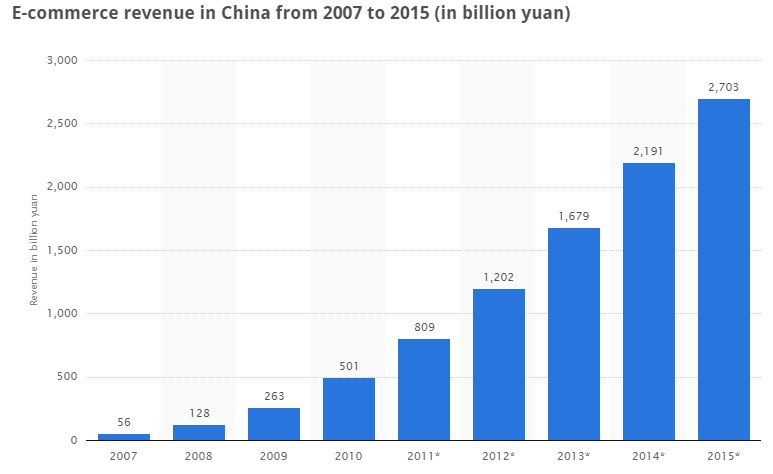Chinese Webshops Chinese E-Commerce | Latest numbers